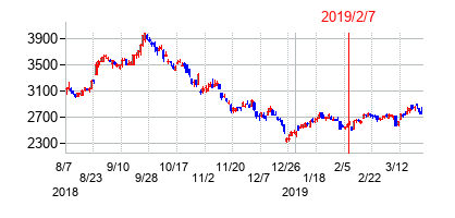 2019年2月7日決算発表前後のの株価の動き方