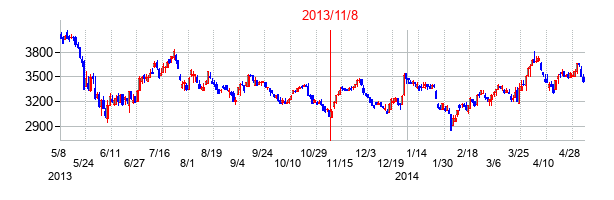 2013年11月8日決算発表前後のの株価の動き方