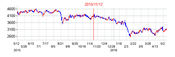 2015年11月12日決算発表前後のの株価の動き方