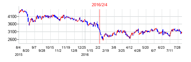 2016年2月4日決算発表前後のの株価の動き方