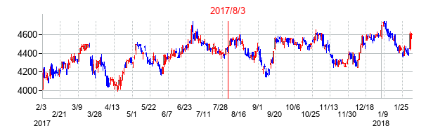 2017年8月3日決算発表前後のの株価の動き方