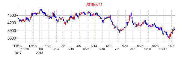 2018年5月11日決算発表前後のの株価の動き方