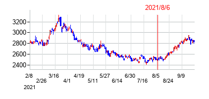 2021年8月6日決算発表前後のの株価の動き方