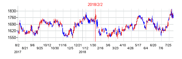 2018年2月2日決算発表前後のの株価の動き方