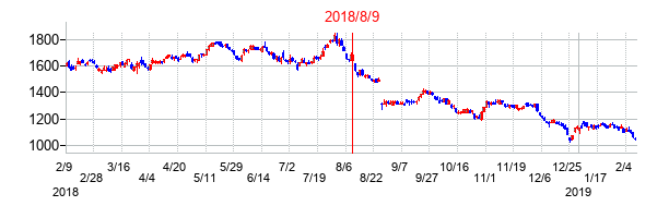 2018年8月9日決算発表前後のの株価の動き方