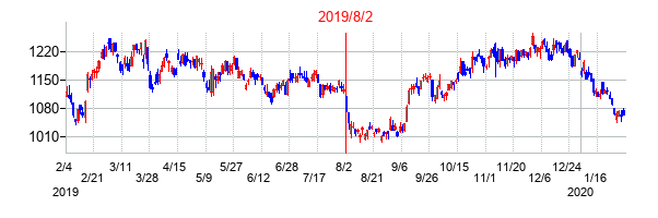 2019年8月2日決算発表前後のの株価の動き方