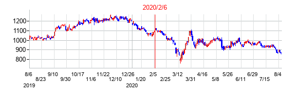 2020年2月6日決算発表前後のの株価の動き方