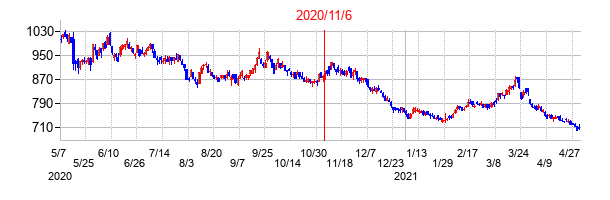 2020年11月6日決算発表前後のの株価の動き方