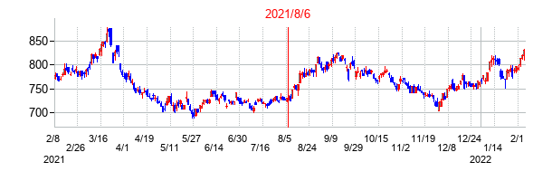 2021年8月6日決算発表前後のの株価の動き方