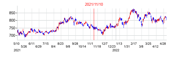 2021年11月10日決算発表前後のの株価の動き方