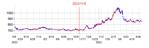 2022年11月8日決算発表前後のの株価の動き方