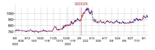 2023年2月9日決算発表前後のの株価の動き方
