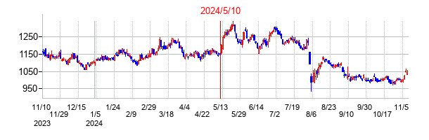 2024年5月10日決算発表前後のの株価の動き方