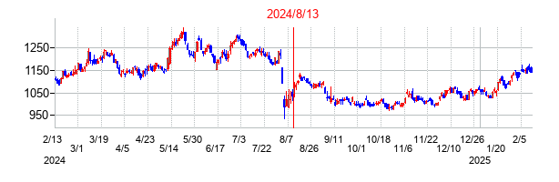 2024年8月13日決算発表前後のの株価の動き方