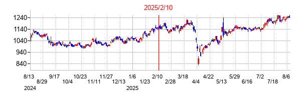 2025年2月10日決算発表前後のの株価の動き方