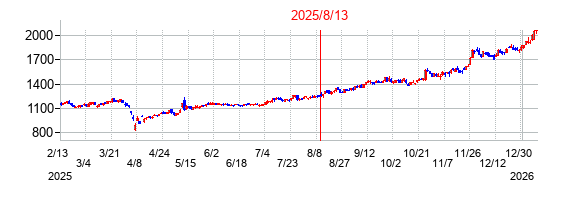 2025年8月13日決算発表前後のの株価の動き方