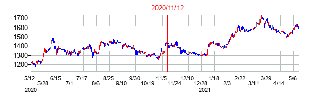 2020年11月12日決算発表前後のの株価の動き方