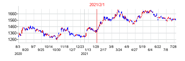2021年2月1日決算発表前後のの株価の動き方