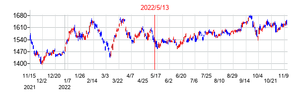 2022年5月13日決算発表前後のの株価の動き方