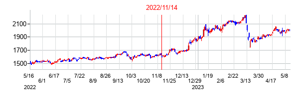 2022年11月14日決算発表前後のの株価の動き方