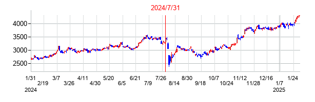 2024年7月31日決算発表前後のの株価の動き方