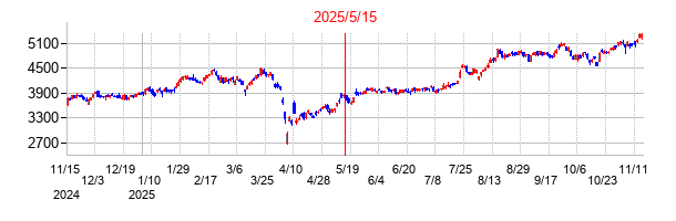 2025年5月15日決算発表前後のの株価の動き方