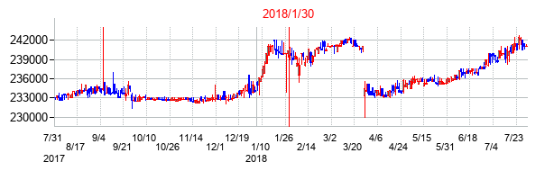 2018年1月30日決算発表前後のの株価の動き方
