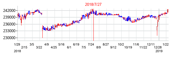 2018年7月27日決算発表前後のの株価の動き方