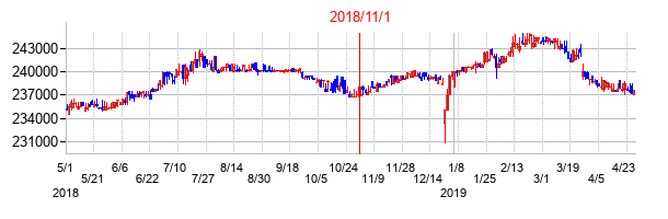 2018年11月1日決算発表前後のの株価の動き方