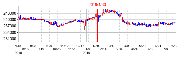 2019年1月30日決算発表前後のの株価の動き方