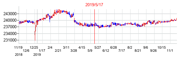 2019年5月17日決算発表前後のの株価の動き方