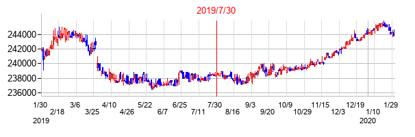 2019年7月30日決算発表前後のの株価の動き方