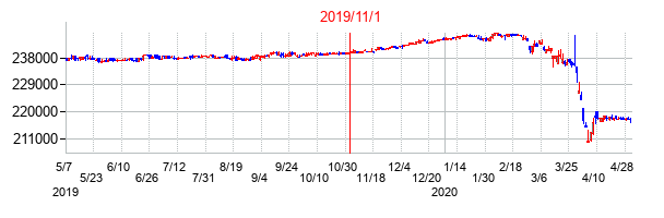 2019年11月1日決算発表前後のの株価の動き方