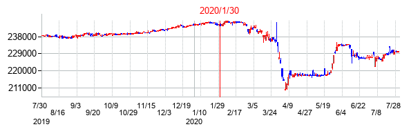 2020年1月30日決算発表前後のの株価の動き方