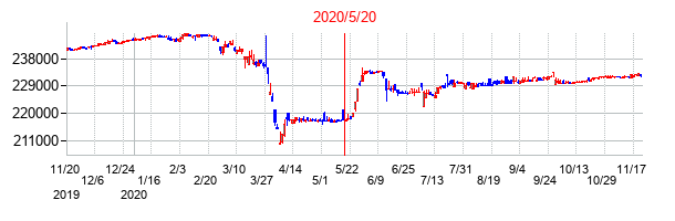 2020年5月20日決算発表前後のの株価の動き方