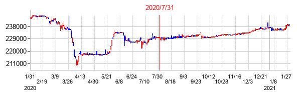 2020年7月31日決算発表前後のの株価の動き方