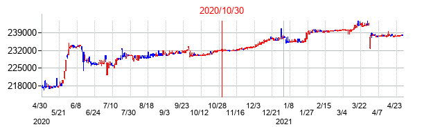 2020年10月30日決算発表前後のの株価の動き方