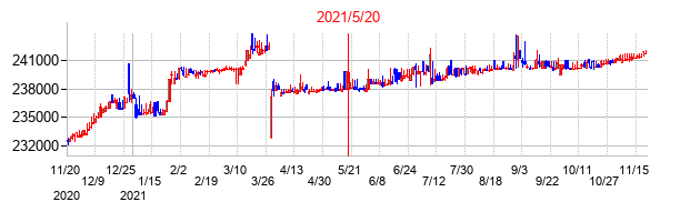 2021年5月20日決算発表前後のの株価の動き方