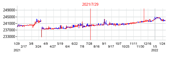 2021年7月29日決算発表前後のの株価の動き方