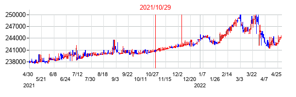 2021年10月29日決算発表前後のの株価の動き方