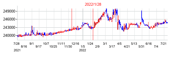 2022年1月28日決算発表前後のの株価の動き方
