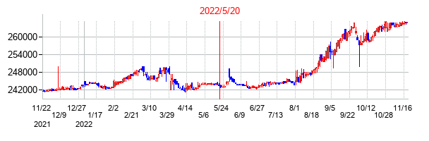 2022年5月20日決算発表前後のの株価の動き方