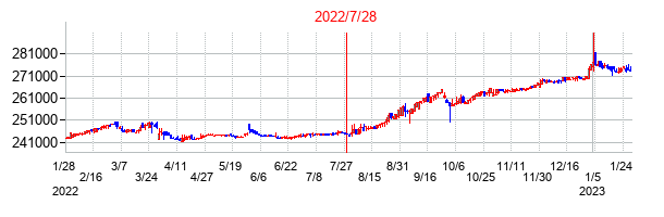 2022年7月28日決算発表前後のの株価の動き方