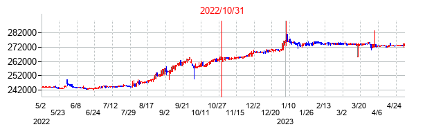 2022年10月31日決算発表前後のの株価の動き方