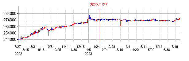2023年1月27日決算発表前後のの株価の動き方