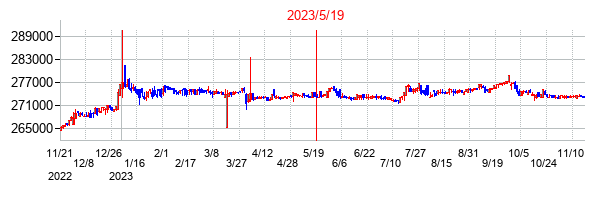 2023年5月19日決算発表前後のの株価の動き方