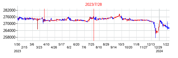 2023年7月28日決算発表前後のの株価の動き方