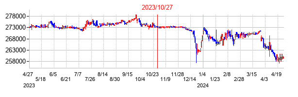 2023年10月27日決算発表前後のの株価の動き方