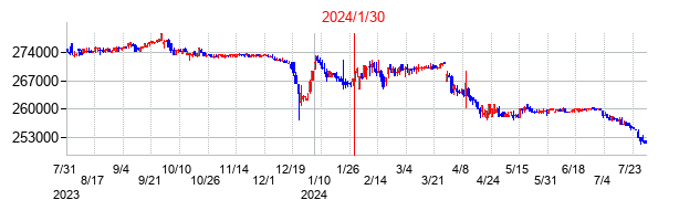 2024年1月30日決算発表前後のの株価の動き方