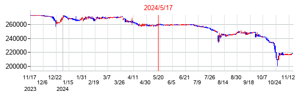 2024年5月17日決算発表前後のの株価の動き方